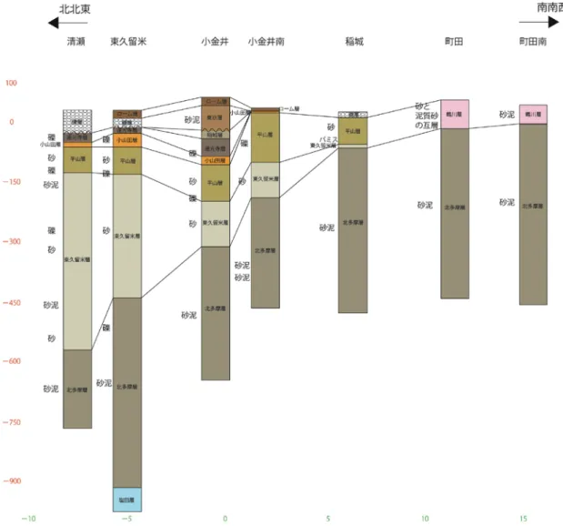図 9 ． C ライン上の地点の層序の対比．縦軸は深度（ m ） ，横軸は距離   (km) を表す .  越は地域的なので，本研究では福島部層とする．加住丘陵と多摩丘陵の地表に分布する鮮新－更 新統は，立川試錐では寺田層の下位に，不整合で覆われる東久留米層，その下位に北多摩層，さ らに，その下位に中津層群が分布する．そして，さらに，不整合で楊井層？を覆い，不整合で基 盤岩類を覆うことが確認できた．加住丘陵と多摩丘陵の地表で確認された鮮新－更新統は，飯能 層とその同時異層の寺田層から大矢部層への層序，それら