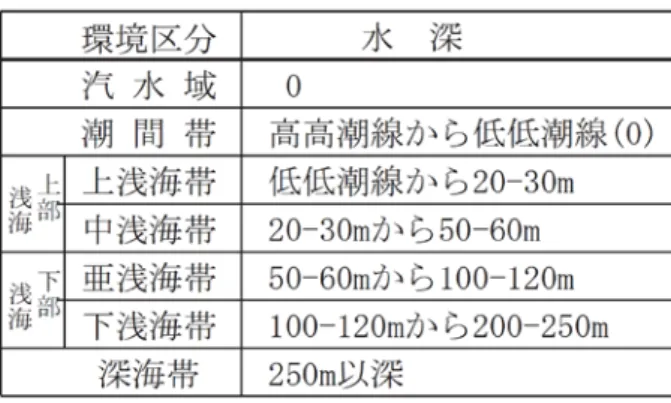 表 2 ．現生貝類の垂直分布の目安となる環境区分と水深．