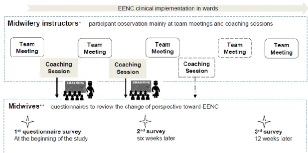 Figure 1.  Timeline of data collection. After completion of EENC seminar, midwives having  participated in the seminar became midwifery instructors to assess and improve quality of care  in the maternity ward