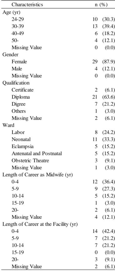 Table 3 Characteristics n (%) Age (yr) 24-29 10 (30.3) 30-39 13 (39.4) 40-49 6 (18.2) 50- 4 (12.1) Missing Value 0 (0.0) Gender Female 29 (87.9) Male 4 (12.1) Missing Value 0 (0.0) Qualification Certificate 2 (6.1) Diploma 21 (63.6) Digree 7 (21.2) Others 
