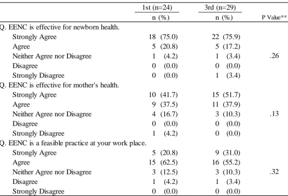 Table 5 shows the variation of the perception of effectiveness and feasibility 