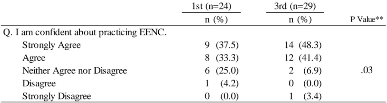 Table 6 shows variance of self-confidence on EENC practice with a five-point  scale. The positive responses accounted for 70.8% and 89.7% respectively