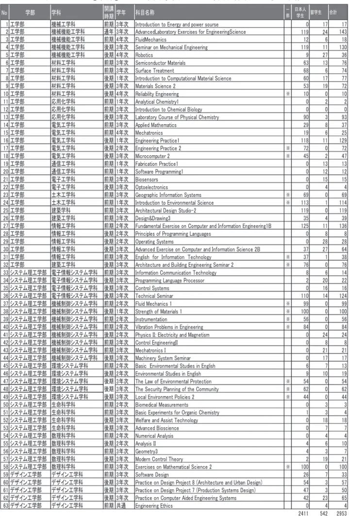 表   3.5.1.1  【学部】 2014 年度 英語による専門授業科目と履修者数