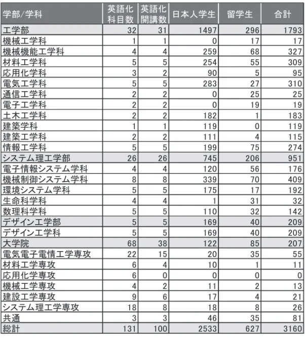表   3.5.1.3 2014 年度 英語による授業科目専攻学科別履修者数 学部/学科 英語化 科目数 英語化開講数 日本人学生 留学生 合計 工学部 32 31 1497 296 1793 機械工学科 1 1 0 17 17 機械機能工学科 4 4 259 68 327 材料工学科 5 5 254 55 309 応用化学科 3 2 90 5 95 電気工学科 5 5 283 27 310 通信工学科 2 2 0 25 25 電子工学科 2 2 0 19 19 土木工学科 2 2 182 1 183 建築