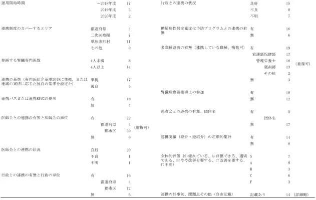 表  個別連携制度（11 県 22 制度）の詳細  D．考察  各都道府県における CKD の普及啓発活動  普及活動の主体は市民公開講座や講演会 であるが、啓発のための媒体として従来の 行政広報、マスコミの利用以外に SNS， Web サイト、動画サイトなどの新しい媒体の活 用が進んでいることが把握された。今後の 展開のため新しい媒体の効果の検証が課題 となる。また腎臓病療養指導士の啓発活動 への参加も着実に進んでいる。患者会の啓 発活動への参加や CKD の認知度の調査に ついては今後の多くの都道府県へ