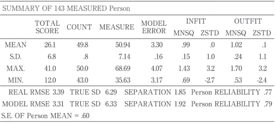 表 8　ラッシュモデルによる SummaryandFitStatistics
