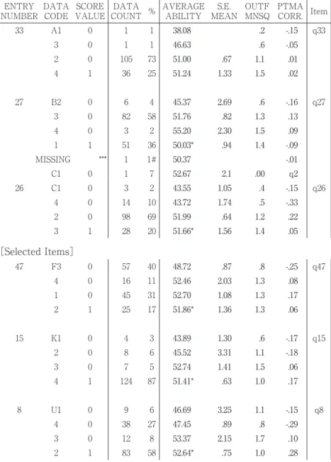 表 10　ラッシュモデル分析による ItemCategory ／Option ／Distractor Frequencies ENTRY NUMBER DATACODE SCORE VALUE DATA COUNT % AVERAGEABILITY S.E