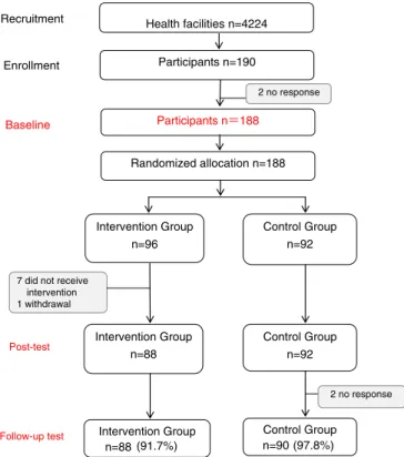 Fig. 1 shows the ﬂ ow of the participants throughout the study.