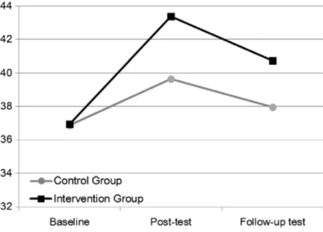 Fig. 4. Attitude at baseline, post-test and follow-up test.