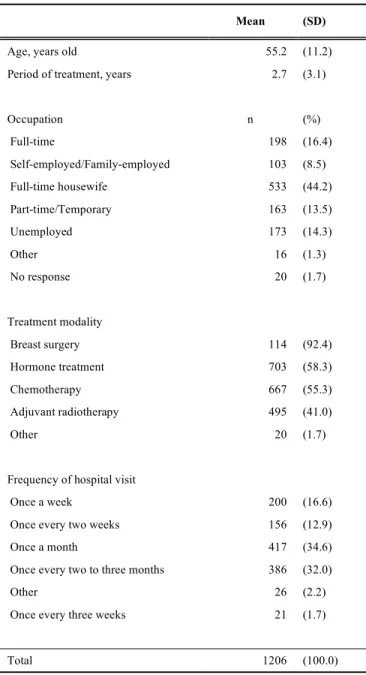 Table 3.  Sociodemographic and Clinical Characteristics of  Patients 