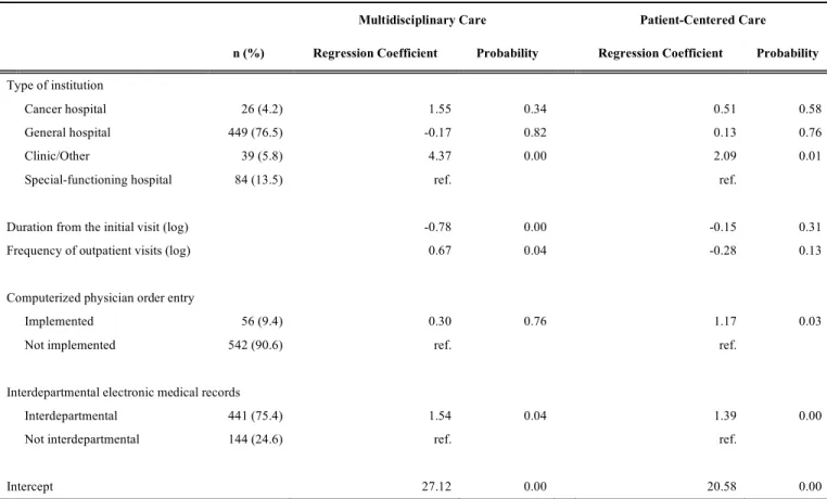 Table 5.  Patients’ Perceptions of Healthcare Delivery Systems in Institutions Using Electronic Medical Record Systems (n=569  from 62 Institutions) 