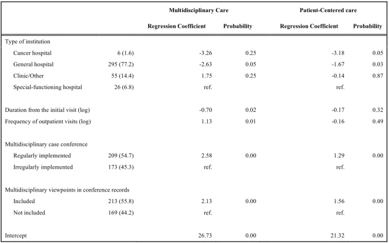 Table 6.  Patients’ Perceptions of Healthcare Delivery Systems in Institutions Implementing Multidisciplinary Case Conferences  (n=371 from 35 Institutions) 