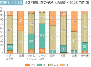 図表 1-4-1-33 5G回線比率の予測（地域別・2025年時点） 7 10 12 1 2 1 51436587176 2168534827596845671147633412487 0 102030405060708090 （％）100 アジア 太平洋 中華圏 中東北 アフリカ サハラ以南 欧州 CIS 北米 中南米 2G 3G 4G 5G