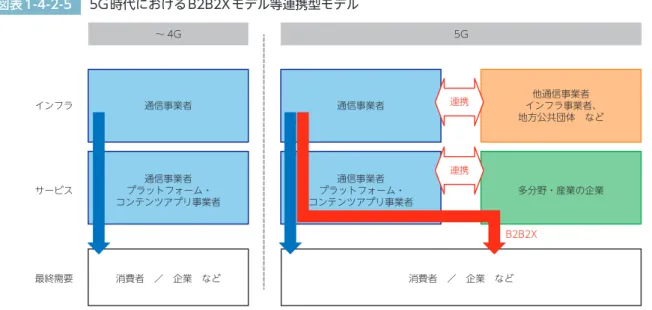 図表 1-4-2-5 5G時代におけるB2B2Xモデル等連携型モデル インフラ サービス 最終需要 ～ 4G 5G通信事業者通信事業者プラットフォーム・コンテンツアプリ事業者通信事業者通信事業者プラットフォーム・コンテンツアプリ事業者 連携連携 他通信事業者 インフラ事業者、 地方公共団体　など多分野・産業の企業消費者　／　企業　など消費者　／　企業　などB2B2X （出典）総務省（2020） 「第五世代移動通信システムのもたらす経済及び社会の変革に関する調査研究」 他方、GAFAが席巻するサービス領域にお