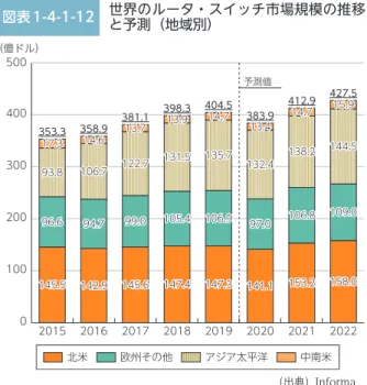 図表 1-4-1-11 世界のルータ・スイッチ市場規模の推移 と予測（カテゴリ別） ルータ/IPエッジ ルータ/IPコア スイッチ小計98.996.297.091.593.293.493.5 93.628.532.934.735.633.834.535.837.0225.9 229.8249.4 271.2 277.5 256.1 283.6 296.9353.3 358.9381.1398.3 404.5 383.9412.9427.501002003004005002015 2016 2017 2018