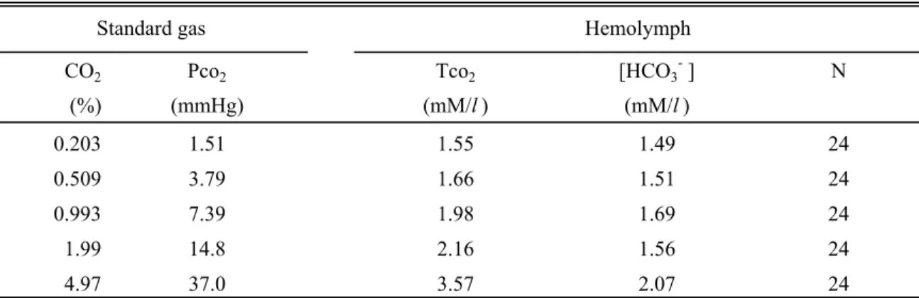 Table 3.　Mean  values  of  measured  total  CO 2   content（Tco 2 ）and  calculated  bicarbonate  concentration （[HCO 3 -]）of hemolymph in the adductor muscle of Mytilus coruscus with  known Pco 2  standard gases