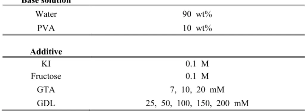 Table 1:    The composition of PVA-GTA-I gels. (For convenience, the molarity per 1000 g of  water is represented by M in this report.) 