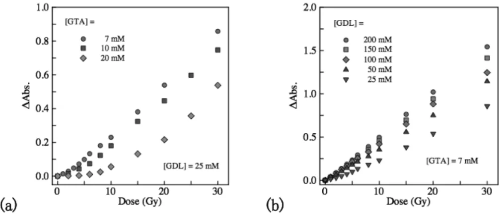 Figure 3:    Dose response of the gel dosimeters containing    different concentration of GTA(a) and GDL(b).
