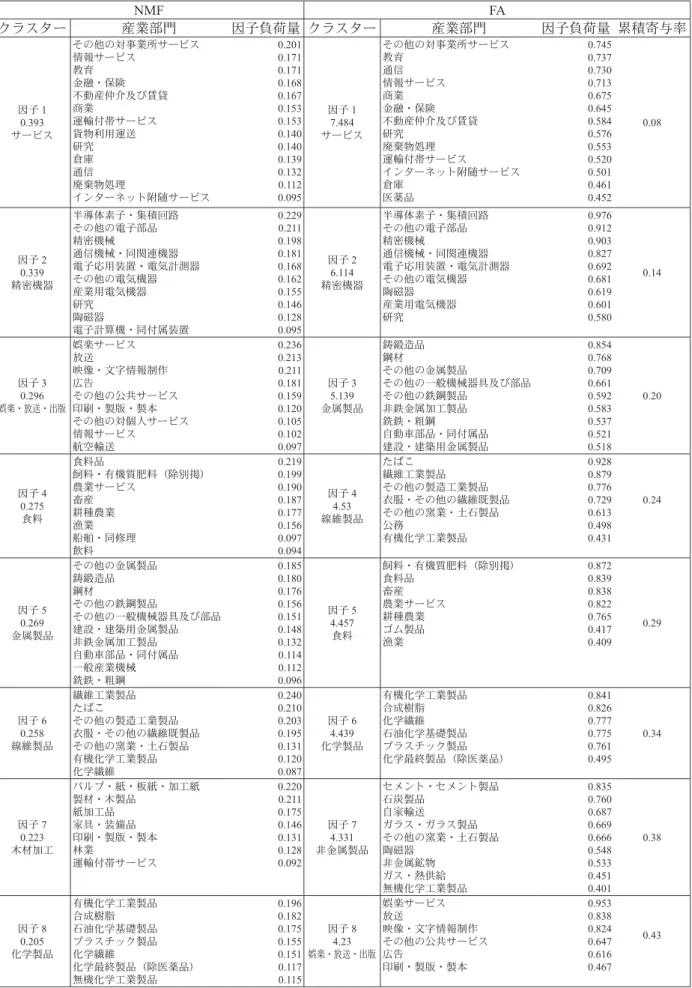 Table 1 連携行列による山口県の産業クラスター NMF FA クラスター 産業部門 因子負荷量 クラスター 産業部門 因子負荷量 累積寄与率 因子 1 0.393 サービス その他の対事業所サービス情報サービス教育金融・保険不動産仲介及び賃貸商業運輸付帯サービス貨物利用運送 研究 倉庫 通信 廃棄物処理 インターネット附随サービス 0.2010.1710.1710.1680.1670.1530.1530.1400.1400.1390.1320.112 0.095 因子 17.484 サービス その他の