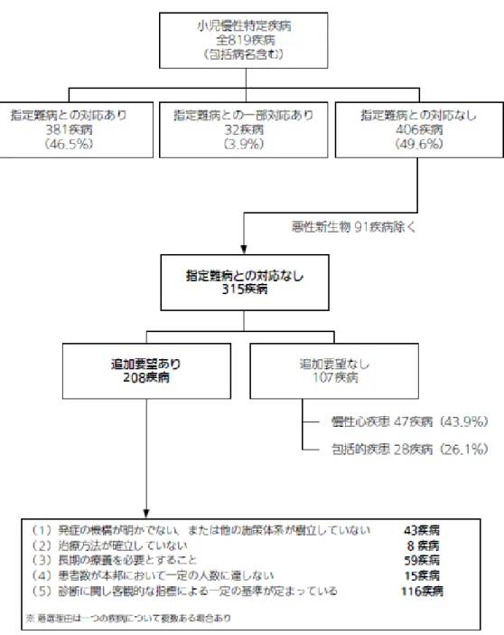 図 1. 小児慢性特定疾病の対象疾病と指定難病との対応 