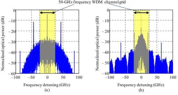 図 1-8  信号のパワースペクトルの比較: (a) 40-Gbit/s RZ-OOK 信号; (b)40-Gbit/s RZ-QPSK 信号。