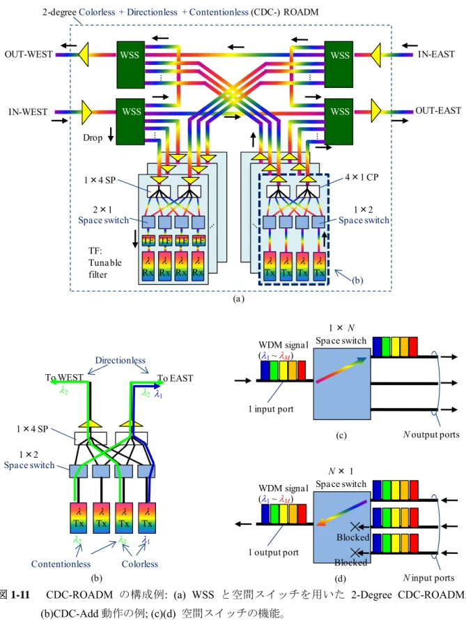 図 1-11   CDC-ROADM の構成例: (a) WSS と空間スイッチを用いた 2-Degree CDC-ROADM; 