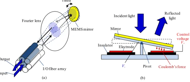 図 1-16 MEMS 型空間スイッチ: (a) MEMS 型空間スイッチの構成と動作原理; (b) MEMS ミラー