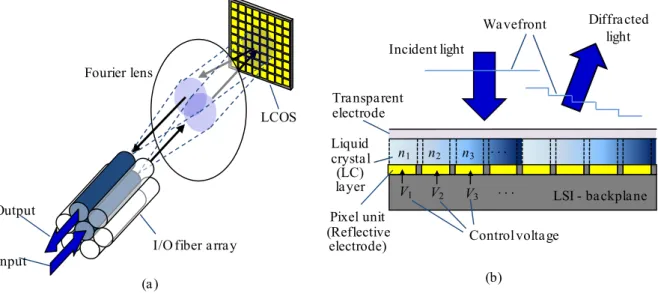 図 1-17 LCOS 型空間スイッチ: (a) LCOS 型空間スイッチの構成と動作原理 (b) LCOS の構造およ