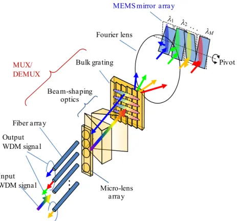 図 1-22 MEMS ミラーとバルク回折格子を用いた WSS の構成 