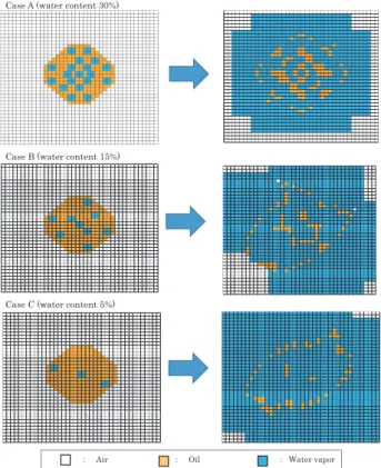 Fig. 9.　 Simulation results of micro-explosion model (Case A, B, C).