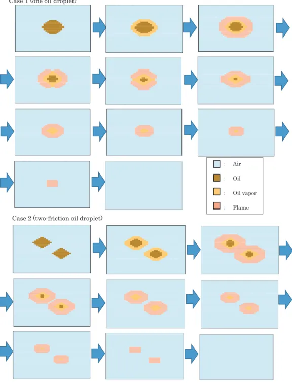 Fig. 10.　  Simulation results of combustion process model (Case 1-4, Comparison of the combustion process  by the difference in oil droplet size)(1).