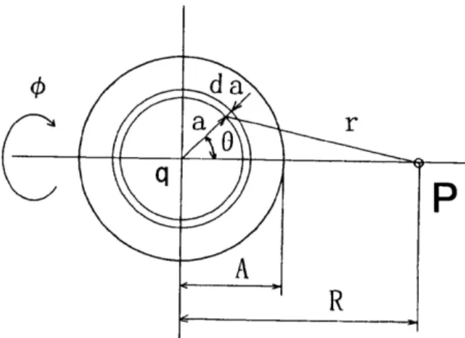 Fig.  4. Notations  for  polyharmonic  function  of  vol ume  distribution