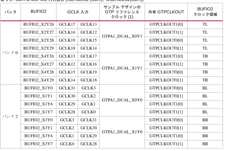 表  1-3 : SDR  の  BUFIO2  入力競合  (ISERDES2 (SDR) 、 OSERDES2(SDR)) バン ク BUFIO2 GCLK  入力 サン プル デザイ ンのGTP リ フ ァ レ ン ス ク ロ ッ ク (1) 共有 GTPCLKOUT BUFIO2 ク ロ ッ ク 領域 バン ク  0 BUFIO2_X2Y26 GCLK17 GCLK13 GTPA1_DUAL_X0Y1 GTPCLKOUT1[0] TLBUFIO2_X2Y27GCLK16GCLK12GTPCLKOUT