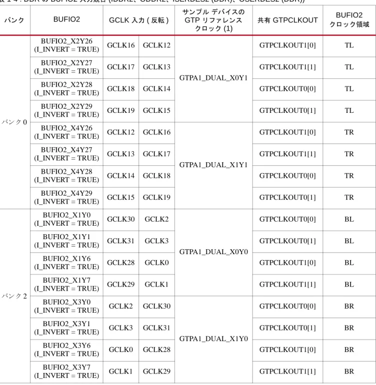 表  1-4 : DDR  の  BUFIO2  入力競合  (IDDR2 、 ODDR2 、 ISERDES2 (DDR) 、 OSERDES2 (DDR))