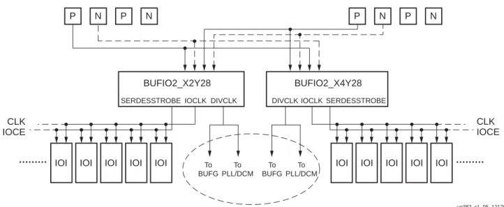図  1-6 : BUFIO2  で配線 さ れた専用ク ロ ッ ク 入力BUFIO2_X2Y28N BUFIO2_X4Y28PNPIOI ug382_c1_05_121709CLKIOCECLK