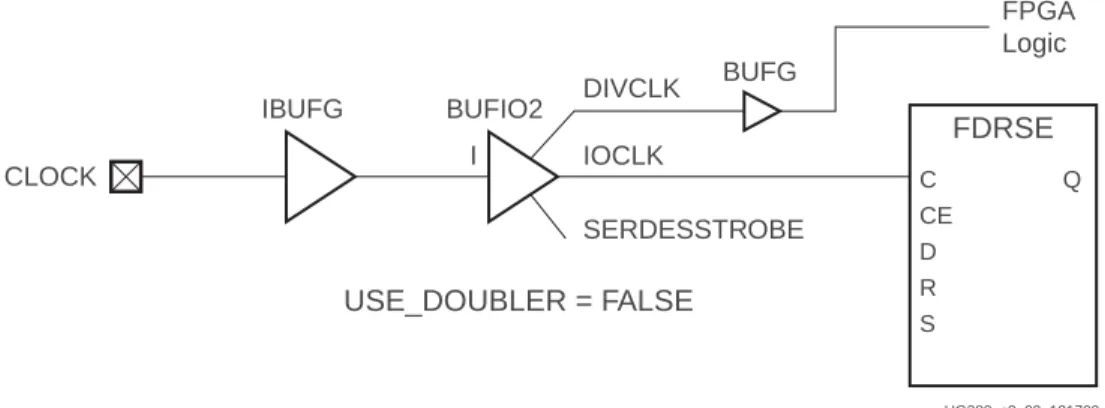 図  1-10 : BUFG  を使用 し た  I/O  フ リ ッ プ フ ロ ッ プの ク ロ ッ クCLOCKBUFIO2IBUFGIDIVCLKBUFGIOCLKSERDESSTROBE FPGALogicFDRSEUSE_DOUBLER = FALSECCEDRS Q UG382_c2_09_121709CLOCKIBUFGBUFGFPGALogicFDRSECCEDRSQUG382_c2_10_121709