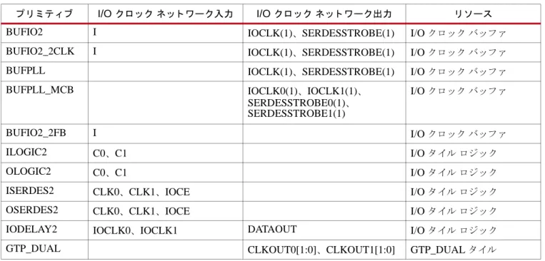 表  1-14 : I/O  ク ロ ッ ク バ ッ フ ァ