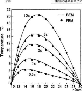 Fig.  7 Temperature  in circular  cylin der  r   kmr 従 来 の境 界 要 素 法 に お い て 時 間 依 存 の 解 を使 用 して非 定 常 熱 伝 導 解 析 を 行 う場 合 は,内 部 セ ル が 必 要 で あっ た.三 重 相 反 境 界 要 素 法 を用 い る こ と に よ り,領 域 積 分 が 境 界 積 分 に 変 換 され,内 部 セ ル が 不 要 に な った.非 定 常 熱 伝 導解 析 を行 うた め の 高 次 基