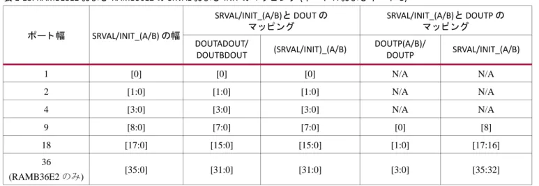 表  1-18: RAMB18E2  および  RAMB36E2  の  SRVAL  および  INIT  のマ ッ ピ ング  ( ポー ト  A  およびポー ト  B)