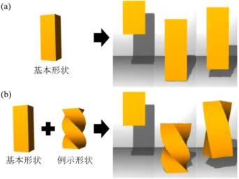図 1 (a) 通常の弾性体オブジェクト（ここでは四角柱）の床との衝 突のアニメーションの例． (b) 例示ベース弾性体のためのユー ザによる入力形状と，それによって生成された例示ベース弾性 体オブジェクトの床との衝突のアニメーションの例