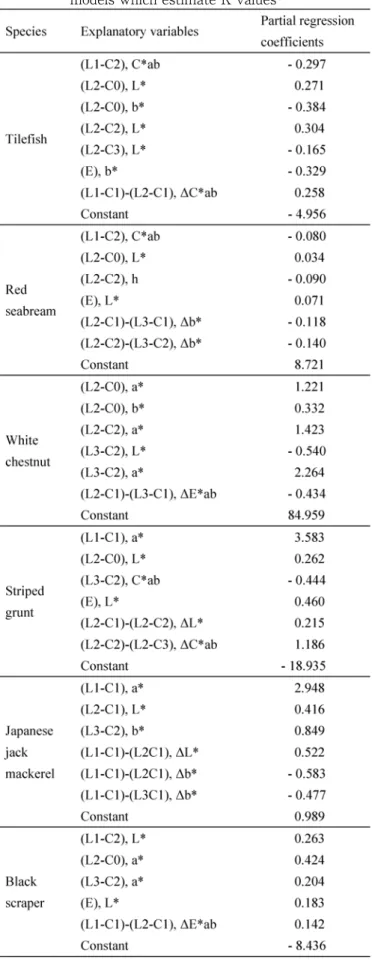 Table 4　Constitution  of  multiple  regression  analysis  models which estimate K values