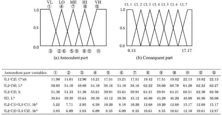Fig. 4　Membership functions for inferring the freshness of red seabream.