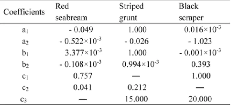Fig. 5　Changes in value L* of red seabream.