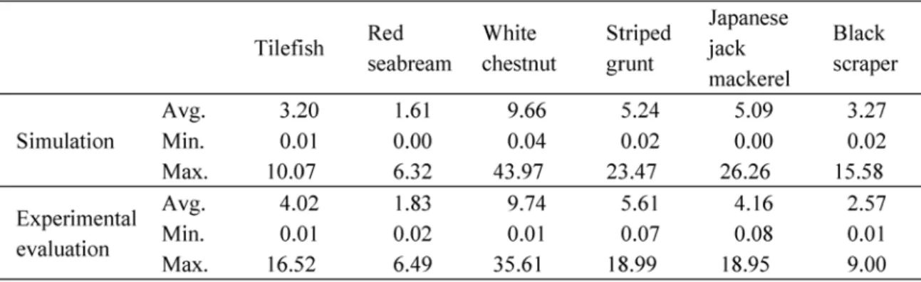 Table 8　Simulation and experimental evaluation results of model 1（fuzzy inference models）