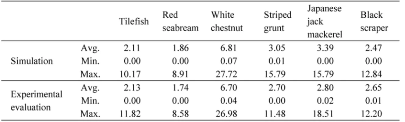Table 9　Simulation and experimental evaluation results of model 2