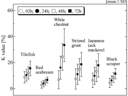 Fig. 3　Changes in K value of specimens.