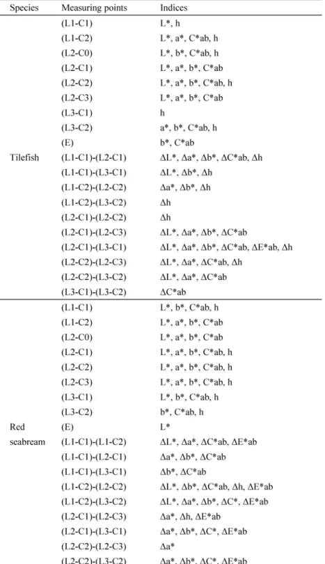 Table 3-1　Colors of the fish body surface which confirmed the relationship  between K values