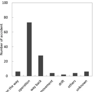 Fig. 5　The accident number of capsizing disaster to state of navigation.（2009-2013）