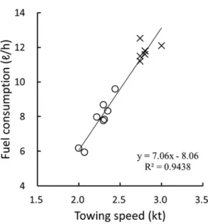 Fig. 5　Engine speed of the trawl with different small trawl  fishing gear. 〇: Lightweight type, ╳: Conventional  type