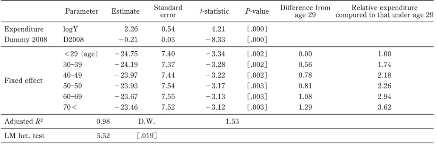 Table 3 Result of Hausman test x 2 statistic P-value Selected model